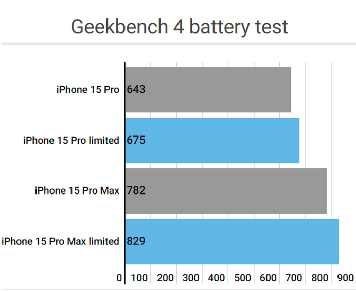 十堰apple维修站iPhone15Pro的ProMotion高刷功能耗电吗