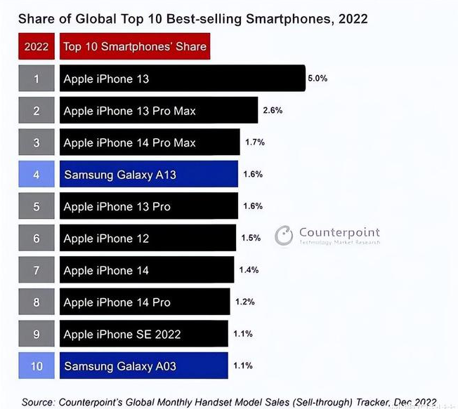 十堰苹果维修分享:为什么iPhone14的销量不如iPhone13? 