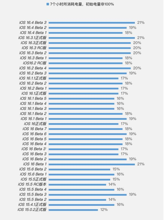 十堰苹果手机维修分享iOS 16.4 Beta 3续航跑分等测试结果汇总 