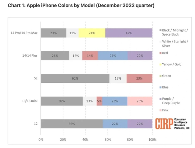 十堰苹果维修网点分享：美国用户最喜欢什么颜色的iPhone 14？ 