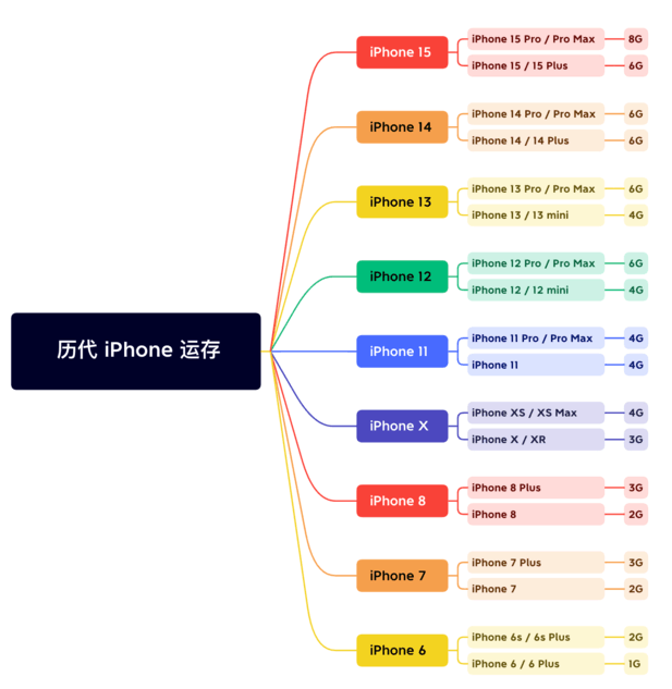 十堰苹果维修网点分享苹果历代iPhone运存汇总 