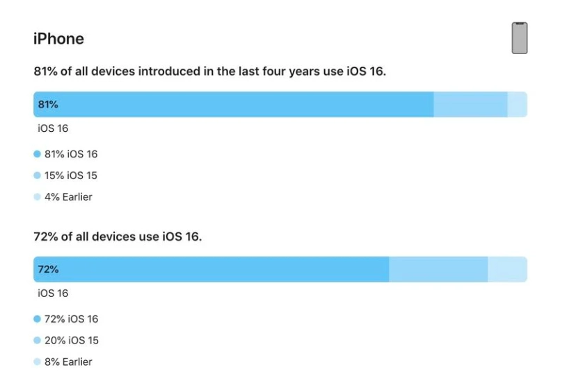 十堰苹果手机维修分享iOS 16 / iPadOS 16 安装率 