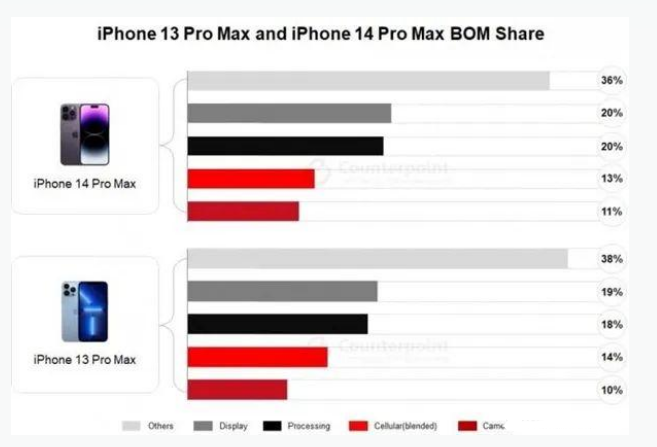 十堰苹果手机维修分享iPhone 14 Pro的成本和利润 