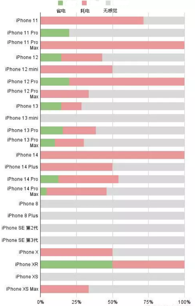 十堰苹果手机维修分享iOS16.2太耗电怎么办？iOS16.2续航不好可以降级吗？ 